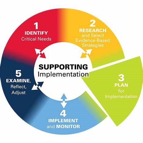 A diagram of the cycle of continuous improvement with emphasis on stage 3: Plan for Implementation