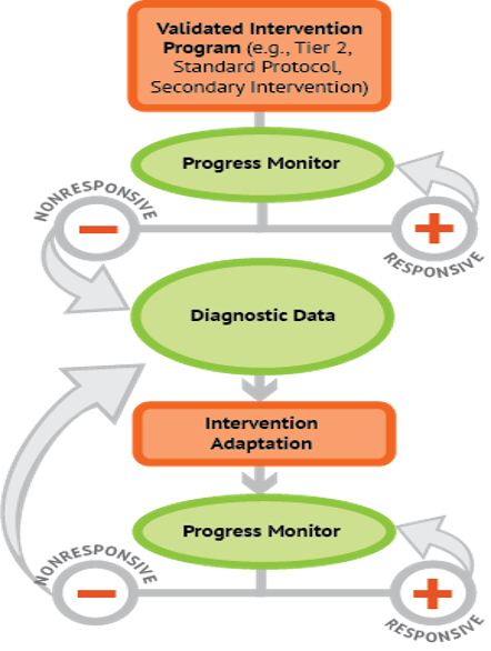 Flowchart depicting the steps in DBI. 1. Validated Intervention Program 2. Progress Monitor. If responsive, go back to Progress Monitor. If unresponsive move to step 3. Diagnostic Assessment/Functional Behavior Assessment. 4. Intervention Adaptation. 5. Progress Monitor. If responsive, go back to Progress Monitor. If unresponsive go back to step 3.