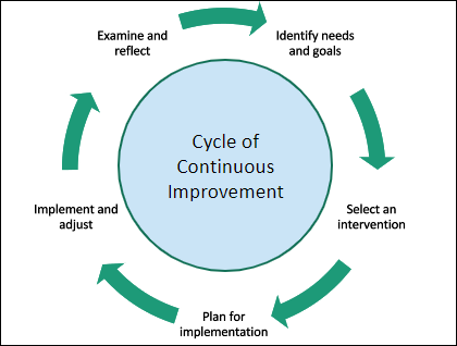 A diagram of a cycle of continuous improvement Description automatically generated